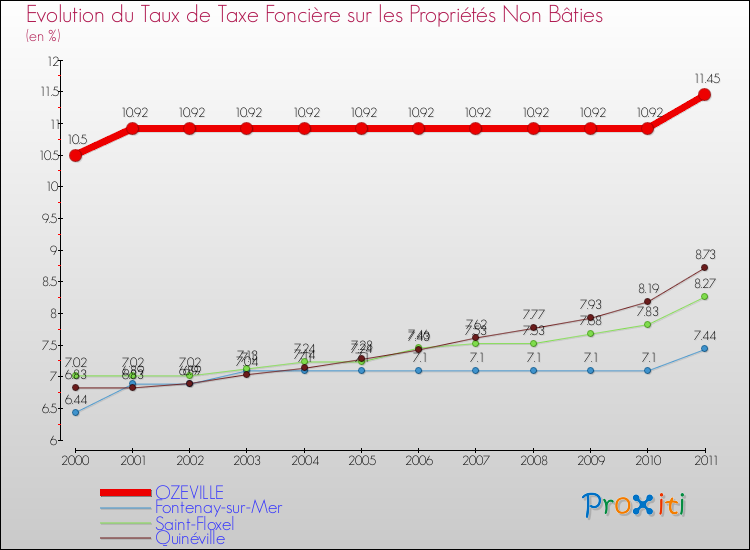 Evolution du taux de la taxe foncière sur les immeubles et terrains non batis pour OZEVILLE et les communes proches Comparaison des taux de la taxe foncière sur les immeubles et terrains non batis pour OZEVILLE et les communes voisines