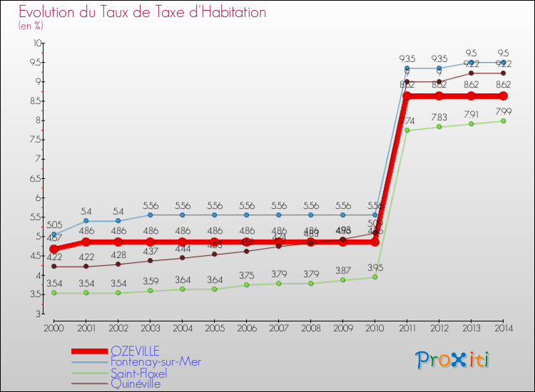 Evolution du taux de la taxe d'habitation pour OZEVILLE et les communes proches de 2000 à 2014 Comparaison des taux de la taxe d'habitation pour OZEVILLE et les communes voisines de 2000 à 2014