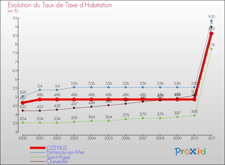 Evolution du taux de la taxe d'habitation pour OZEVILLE et les communes proches Comparaison des taux de la taxe d'habitation pour OZEVILLE et les communes voisines