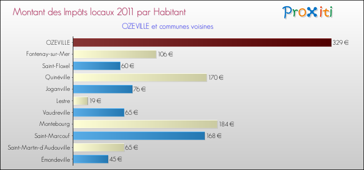 Montant des impôts locaux par Habitant pour OZEVILLE et les communes proches Comparaison des impôts locaux par habitant pour OZEVILLE et les communes voisines