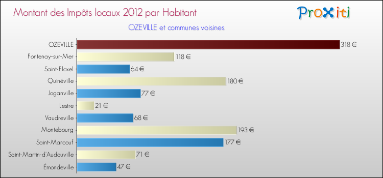 Montant des impôts locaux par Habitant pour OZEVILLE et les communes proches Comparaison des impôts locaux par habitant pour OZEVILLE et les communes voisines