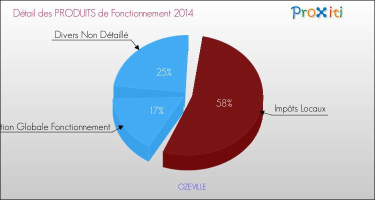 Décomposition du Budget de Fonctionnement 2014 de la commune de OZEVILLE Budget de Fonctionnement 2014 pour la commune de OZEVILLE
