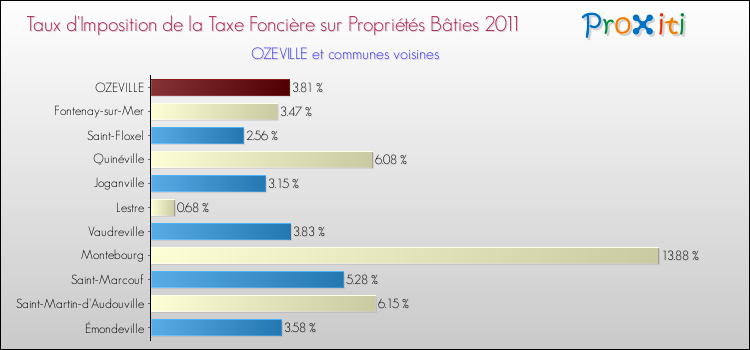 Taux d'imposition de la taxe foncière sur le bati 2011 pour OZEVILLE et les communes proches Comparaison des taux d'imposition de la taxe foncière sur le bati 2011 pour OZEVILLE et les communes voisines