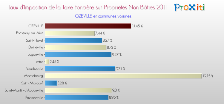 Taux d'imposition de la taxe foncière sur les immeubles et terrains non batis 2011 pour OZEVILLE et les communes proches Comparaison des taux d'imposition de la taxe foncière sur les immeubles et terrains non batis 2011 pour OZEVILLE et les communes voisines