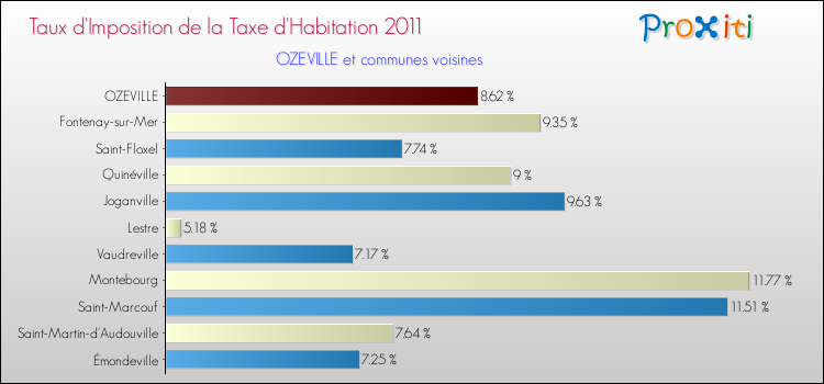 Taux d'imposition de la taxe d'habitation 2011 pour OZEVILLE et les communes proches Comparaison des taux d'imposition de la taxe d'habitation 2011 pour OZEVILLE et les communes voisines