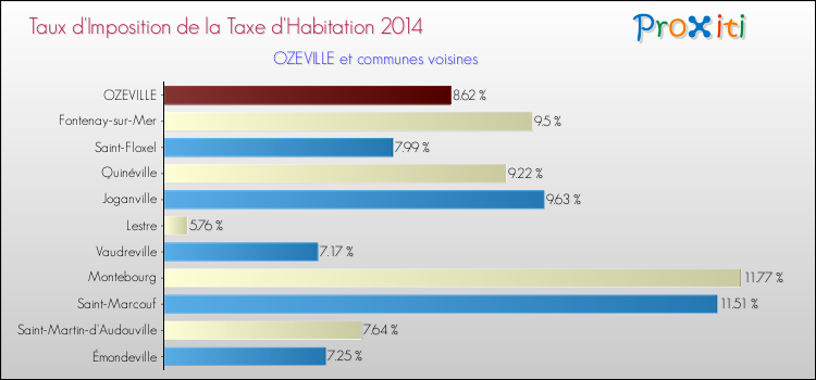 Taux d'imposition de la taxe d'habitation 2014 pour OZEVILLE et les communes proches Comparaison des taux d'imposition de la taxe d'habitation 2014 pour OZEVILLE et les communes voisines