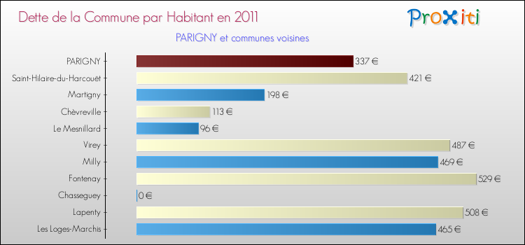 Dette par habitant de la commune en 2011 pour PARIGNY et les communes proches Comparaison de la dette par habitant de la commune en 2011 pour PARIGNY et les communes voisines