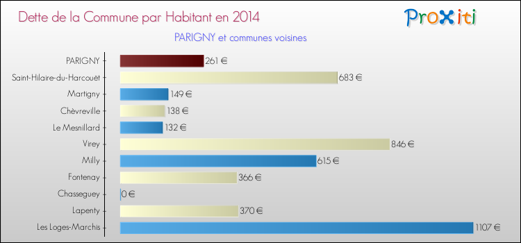 Dette par habitant de la commune en 2014 pour PARIGNY et les communes proches Comparaison de la dette par habitant de la commune en 2014 pour PARIGNY et les communes voisines