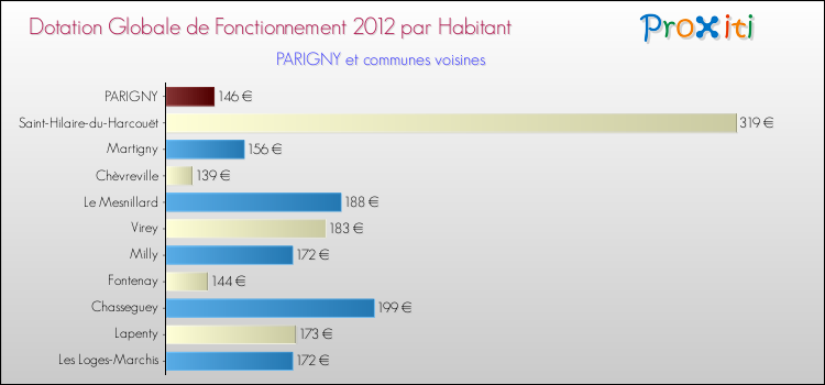 Montant des dotations globales de fonctionnement DGF par Habitant pour PARIGNY et les communes proches Comparaison des des dotations globales de fonctionnement DGF par habitant pour PARIGNY et les communes voisines