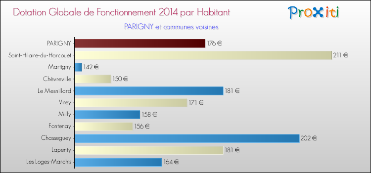 Montant des dotations globales de fonctionnement DGF par Habitant pour PARIGNY et les communes proches en 2014. Comparaison des des dotations globales de fonctionnement DGF par habitant pour PARIGNY et les communes voisines en 2014.