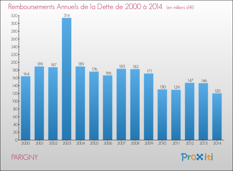 Evolution de l'annuité de la dette pour la commune de PARIGNY de 2000 à 2014 Annuités de la dette pour PARIGNY de 2000 à 2014