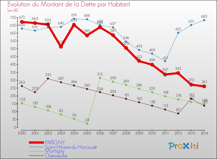 Evolution de la dette par habitant pour la commune de PARIGNY et les communes proches de 2000 à 2014 Comparaison de la dette par habitant pour PARIGNY et les communes voisines de 2000 à 2014