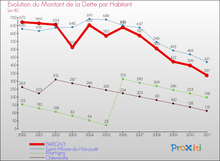 Evolution de la dette par habitant pour la commune de PARIGNY et les communes proches Comparaison de la dette par habitant pour PARIGNY et les communes voisines