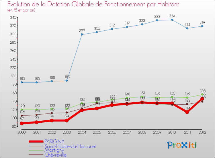 Evolution et montant de la dotation globale de fonctionnement par Habitant pour PARIGNY et les communes proches Comparaison des dotations globales de fonctionnement par habitant pour PARIGNY et les communes voisines