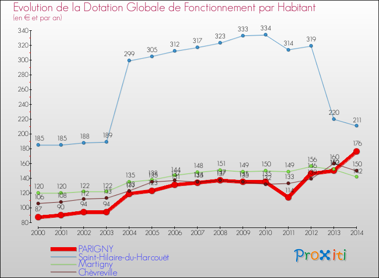Evolution et montant de la dotation globale de fonctionnement par Habitant pour PARIGNY et les communes proches de 2000 à 2014. Comparaison des dotations globales de fonctionnement par habitant pour PARIGNY et les communes voisines de 2000 à 2014.