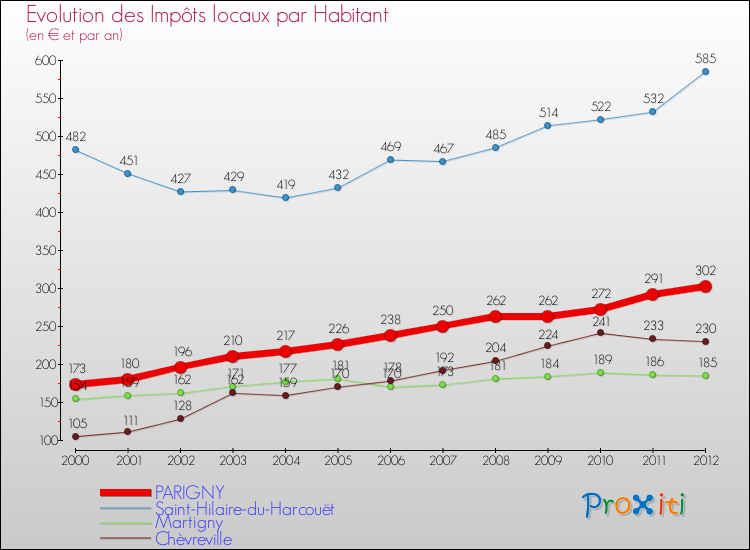 Evolution et montant des impôts locaux par Habitant pour PARIGNY et les communes proches Comparaison des impôts locaux par habitant pour PARIGNY et les communes voisines
