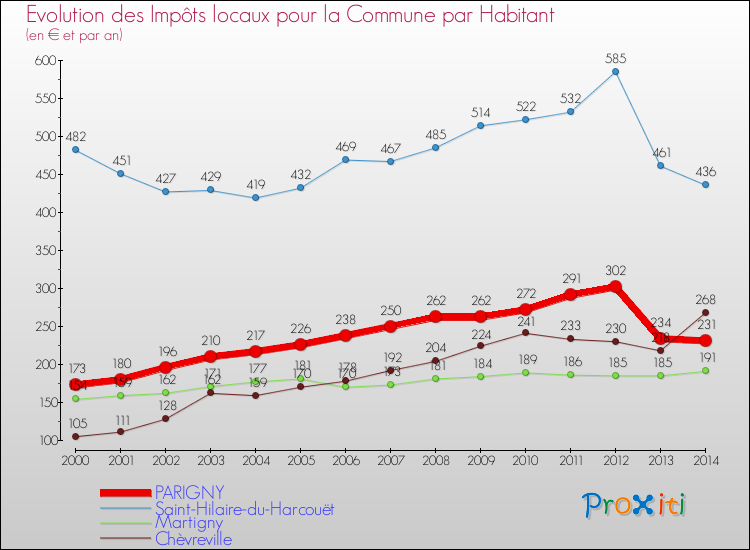 Evolution et montant des impôts locaux par Habitant pour PARIGNY et les communes proches de 2000 à 2014 Comparaison des impôts locaux par habitant pour PARIGNY et les communes voisines de 2000 à 2014
