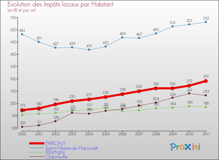Evolution et montant des impôts locaux par Habitant pour PARIGNY et les communes proches Comparaison des impôts locaux par habitant pour PARIGNY et les communes voisines