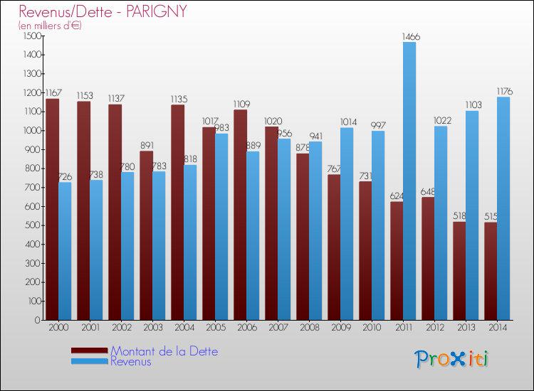 Evolution comparée de la dette et des revenus pour la commune de PARIGNY de 2000 à 2014 Comparaison de la dette et des revenus pour PARIGNY de 2000 à 2014