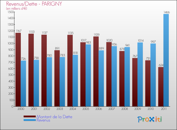 Evolution comparée de la dette et des revenus pour la commune de PARIGNY de 2000 à 2011 Comparaison de la dette et des revenus pour PARIGNY de 2000 à 2011