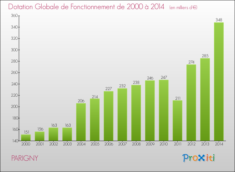 Evolution du montant de la Dotation Globale de Fonctionnement pour la commune de PARIGNY de 2000 à 2014 Evolution du montant de la Dotation Globale de Fonctionnement pour PARIGNY de 2000 à 2014