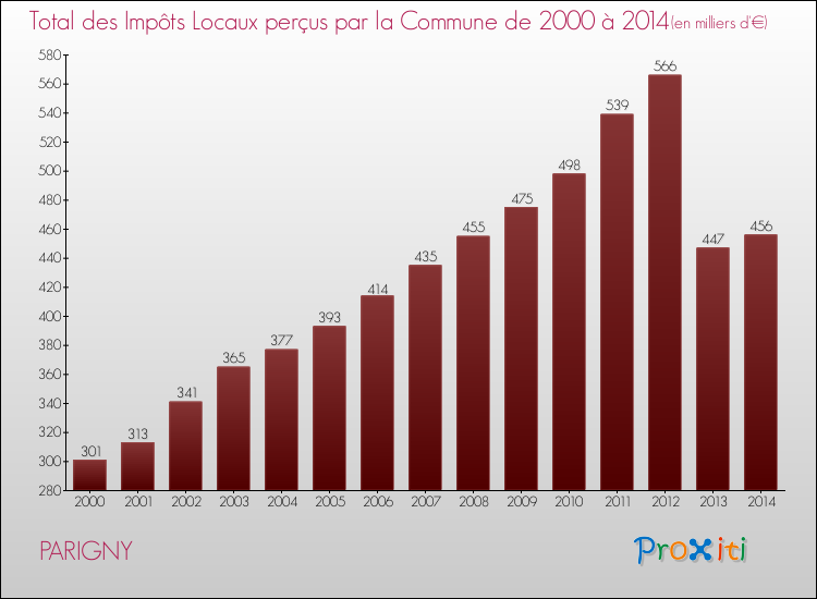 Evolution des Impôts Locaux pour la commune de PARIGNY de 2000 à 2014 Evolution des Impôts Locaux pour PARIGNY de 2000 à 2014