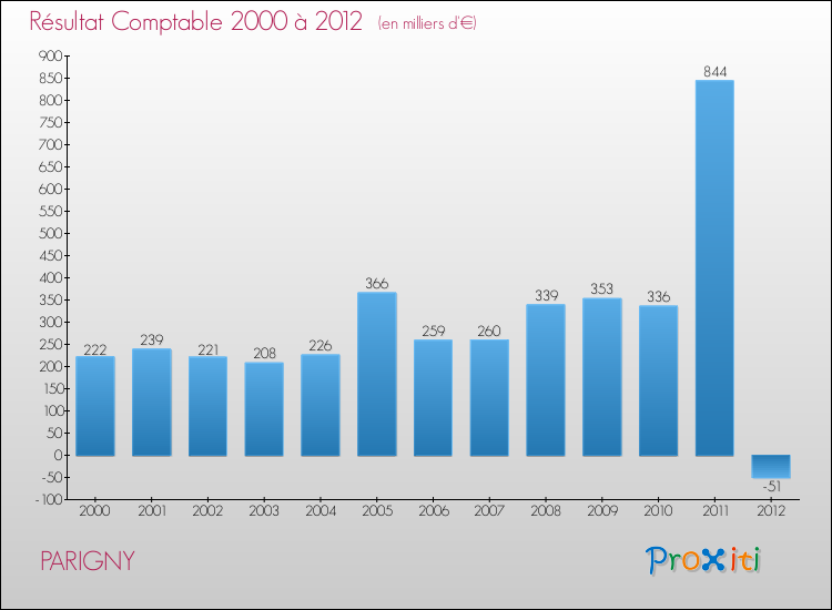 Evolution du résultat comptable pour la commune de PARIGNY de 2000 à 2012 Evolution du résultat comptable pour PARIGNY de 2000 à 2012