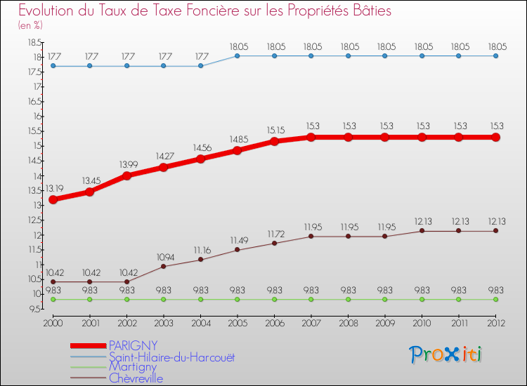 Evolution du taux de la taxe foncière sur le bati pour PARIGNY et les communes proches de 2000 à 2012 Comparaison des taux de taxe foncière sur le bati pour PARIGNY et les communes voisines de 2000 à 2012