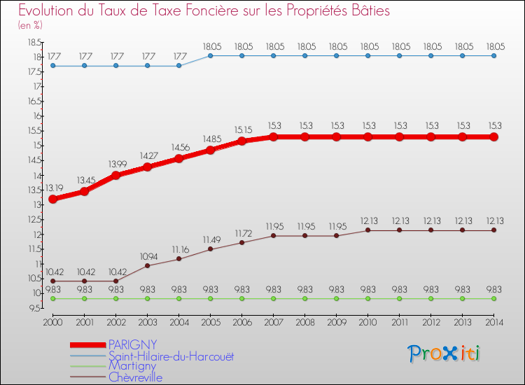 Evolution du taux de la taxe foncière sur le bati pour PARIGNY et les communes proches de 2000 à 2014 Comparaison des taux de taxe foncière sur le bati pour PARIGNY et les communes voisines de 2000 à 2014