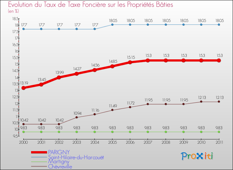 Evolution du taux de la taxe foncière sur le bati pour PARIGNY et les communes proches Comparaison des taux de taxe foncière sur le bati pour PARIGNY et les communes voisines