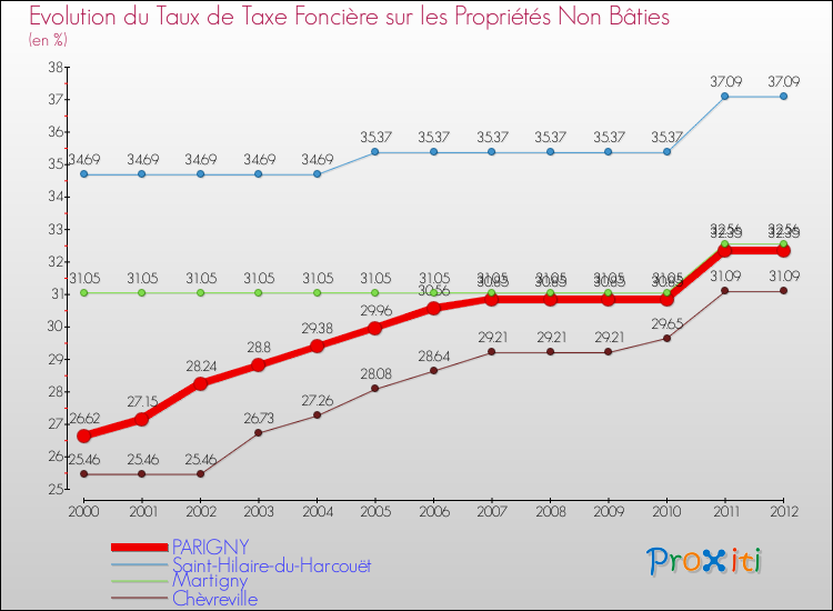 Evolution du taux de la taxe foncière sur les immeubles et terrains non batis pour PARIGNY et les communes proches de 2000 à 2012 Comparaison des taux de la taxe foncière sur les immeubles et terrains non batis pour PARIGNY et les communes voisines de 2000 à 2012