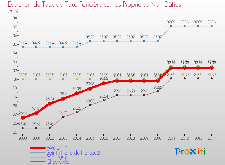 Evolution du taux de la taxe foncière sur les immeubles et terrains non batis pour PARIGNY et les communes proches de 2000 à 2014 Comparaison des taux de la taxe foncière sur les immeubles et terrains non batis pour PARIGNY et les communes voisines de 2000 à 2014