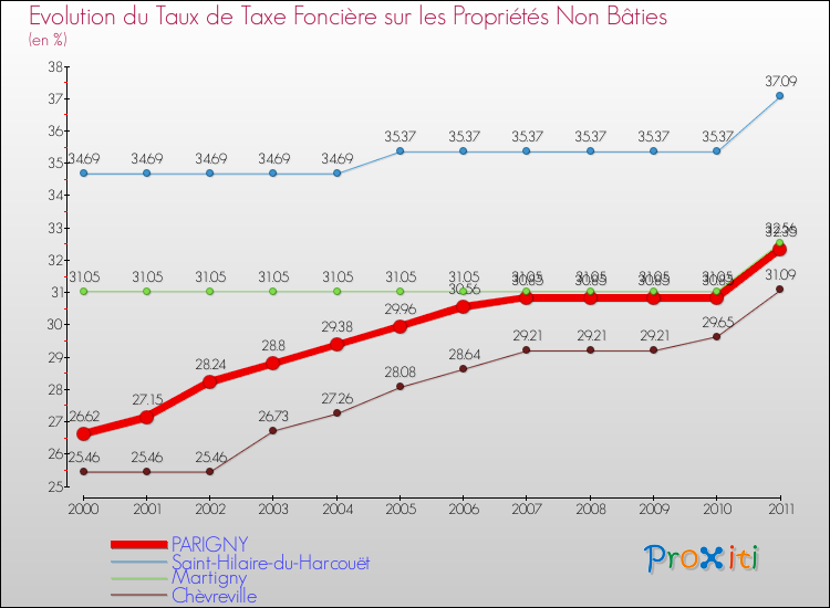 Evolution du taux de la taxe foncière sur les immeubles et terrains non batis pour PARIGNY et les communes proches Comparaison des taux de la taxe foncière sur les immeubles et terrains non batis pour PARIGNY et les communes voisines