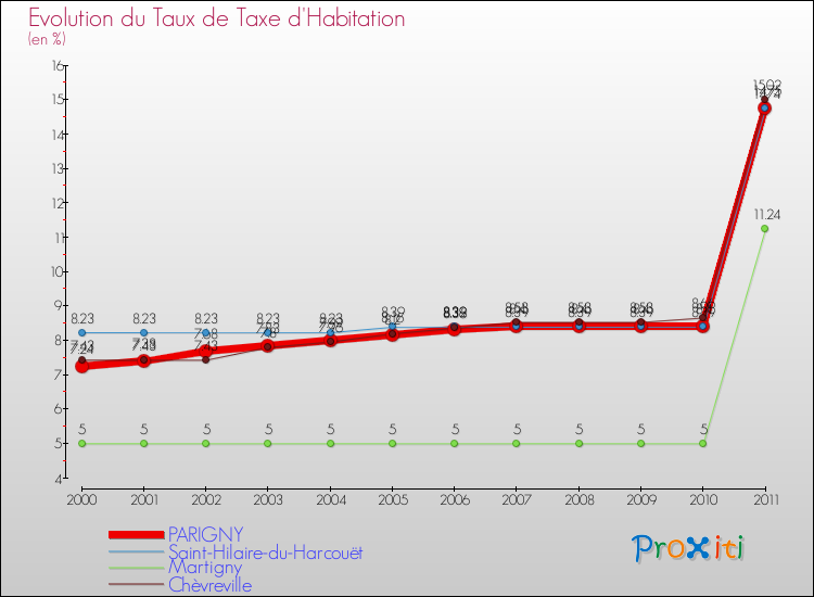 Evolution du taux de la taxe d'habitation pour PARIGNY et les communes proches Comparaison des taux de la taxe d'habitation pour PARIGNY et les communes voisines