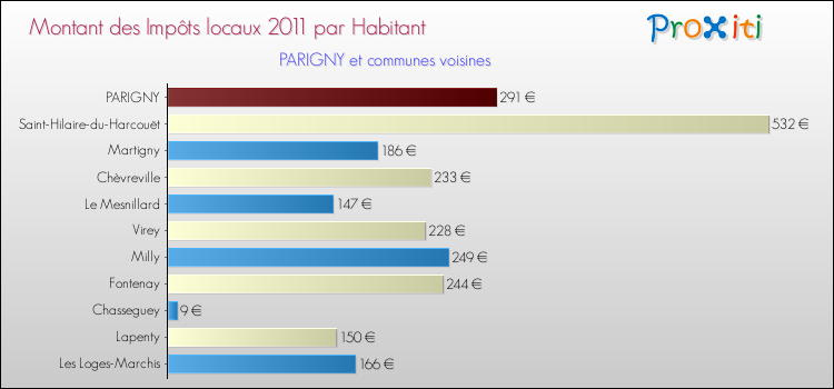 Montant des impôts locaux par Habitant pour PARIGNY et les communes proches Comparaison des impôts locaux par habitant pour PARIGNY et les communes voisines