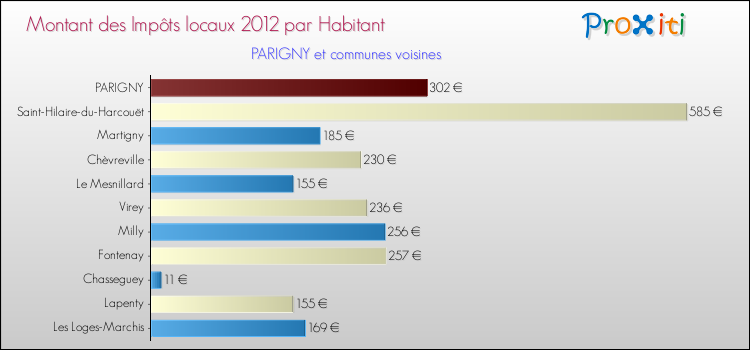 Montant des impôts locaux par Habitant pour PARIGNY et les communes proches Comparaison des impôts locaux par habitant pour PARIGNY et les communes voisines