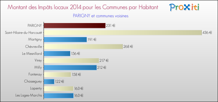 Montant des impôts locaux par Habitant pour PARIGNY et les communes proches en 2014 Comparaison des impôts locaux par habitant pour PARIGNY et les communes voisines en 2014