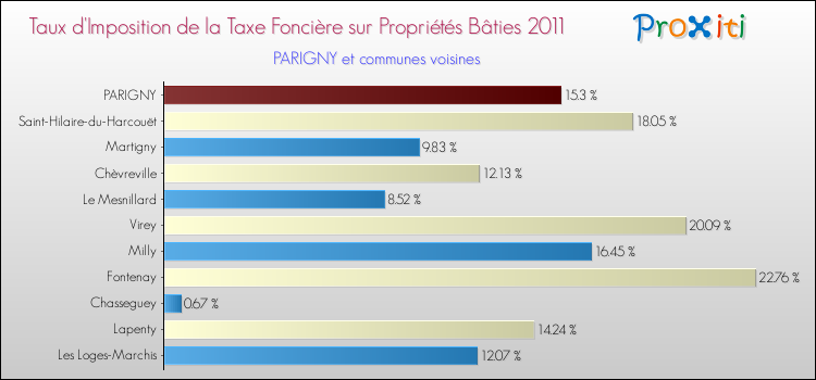 Taux d'imposition de la taxe foncière sur le bati 2011 pour PARIGNY et les communes proches Comparaison des taux d'imposition de la taxe foncière sur le bati 2011 pour PARIGNY et les communes voisines