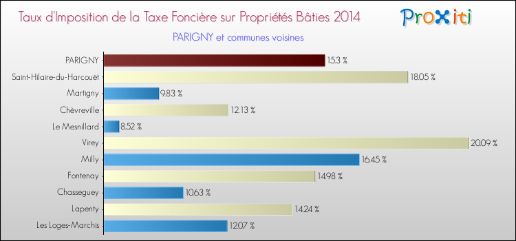 Taux d'imposition de la taxe foncière sur le bati 2014 pour PARIGNY et les communes proches Comparaison des taux d'imposition de la taxe foncière sur le bati 2014 pour PARIGNY et les communes voisines