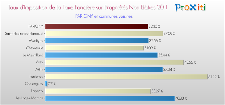 Taux d'imposition de la taxe foncière sur les immeubles et terrains non batis 2011 pour PARIGNY et les communes proches Comparaison des taux d'imposition de la taxe foncière sur les immeubles et terrains non batis 2011 pour PARIGNY et les communes voisines