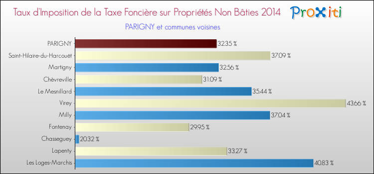 Taux d'imposition de la taxe foncière sur les immeubles et terrains non batis 2014 pour PARIGNY et les communes proches Comparaison des taux d'imposition de la taxe foncière sur les immeubles et terrains non batis 2014 pour PARIGNY et les communes voisines