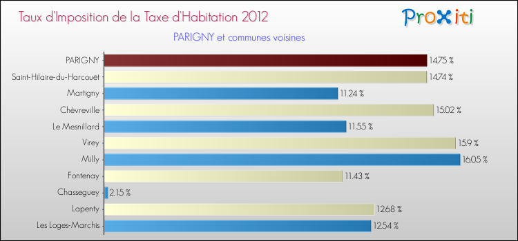 Taux d'imposition de la taxe d'habitation 2012 pour PARIGNY et les communes proches Comparaison des taux d'imposition de la taxe d'habitation 2012 pour PARIGNY et les communes voisines