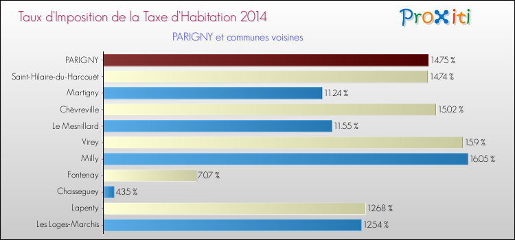 Taux d'imposition de la taxe d'habitation 2014 pour PARIGNY et les communes proches Comparaison des taux d'imposition de la taxe d'habitation 2014 pour PARIGNY et les communes voisines