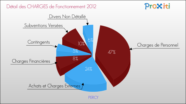 Décomposition des Charges de Fonctionnement 2012 de la commune de PERCY Charges de Fonctionnement 2012 pour la commune de PERCY