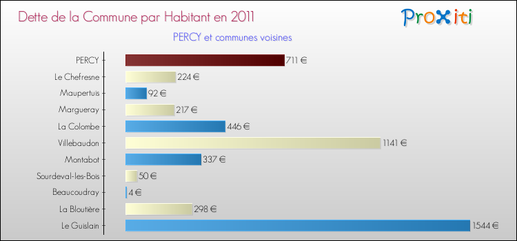 Dette par habitant de la commune en 2011 pour PERCY et les communes proches Comparaison de la dette par habitant de la commune en 2011 pour PERCY et les communes voisines