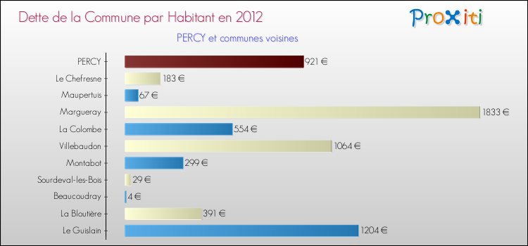 Dette par habitant de la commune en 2012 pour PERCY et les communes proches Comparaison de la dette par habitant de la commune en 2012 pour PERCY et les communes voisines