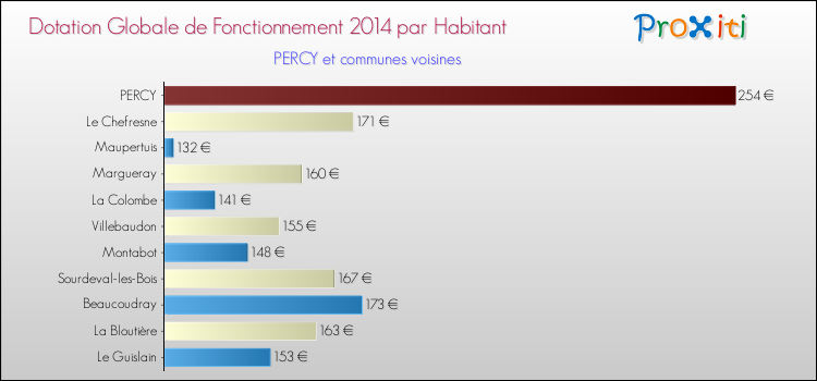 Montant des dotations globales de fonctionnement DGF par Habitant pour PERCY et les communes proches en 2014. Comparaison des des dotations globales de fonctionnement DGF par habitant pour PERCY et les communes voisines en 2014.
