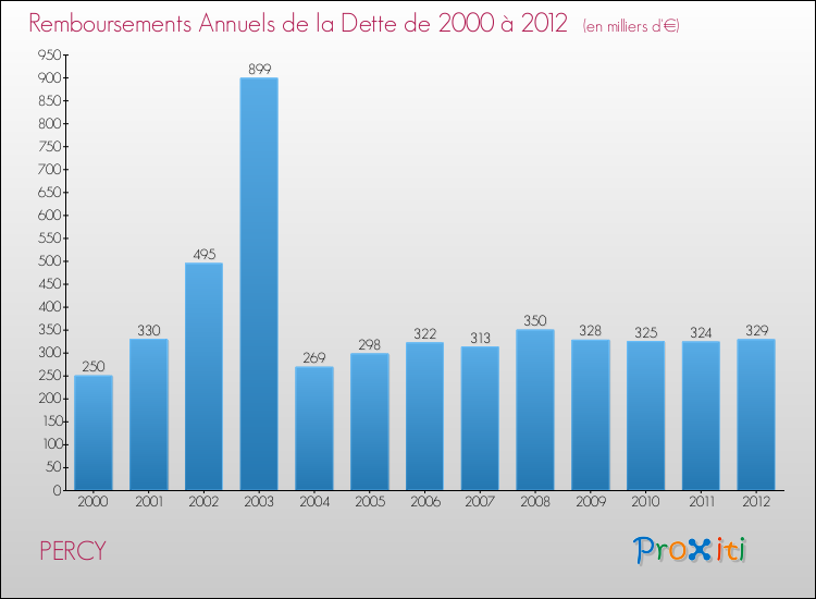 Evolution de l'annuité de la dette pour la commune de PERCY de 2000 à 2012 Annuités de la dette pour PERCY de 2000 à 2012