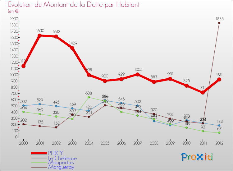 Evolution de la dette par habitant pour la commune de PERCY et les communes proches de 2000 à 2012 Comparaison de la dette par habitant pour PERCY et les communes voisines de 2000 à 2012