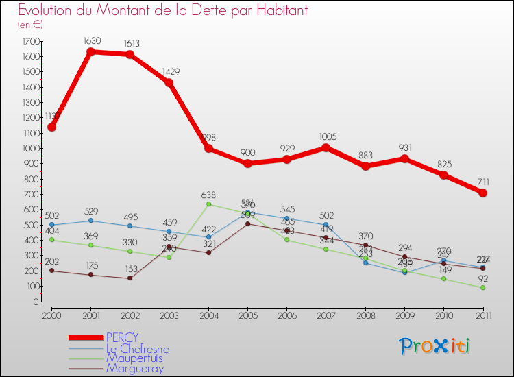 Evolution de la dette par habitant pour la commune de PERCY et les communes proches Comparaison de la dette par habitant pour PERCY et les communes voisines